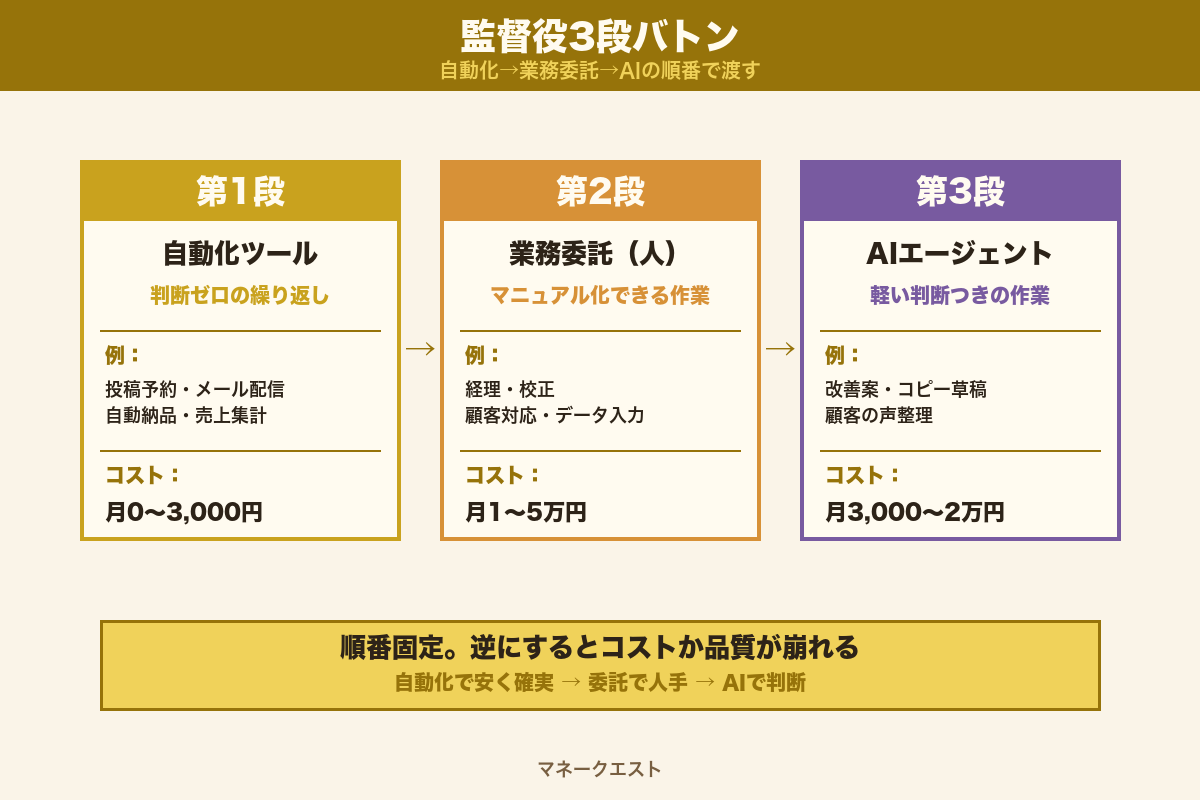 監督役3段バトンの全体像|自動化ツール→業務委託→AIエージェントへの順送り