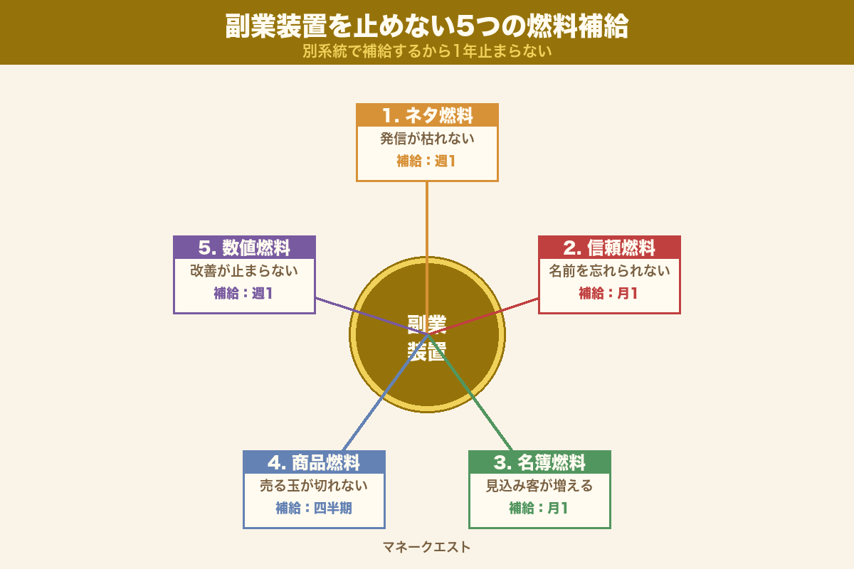 副業装置に5つの燃料が流れ込む設計図（ネタ・信頼・名簿・商品・数値）