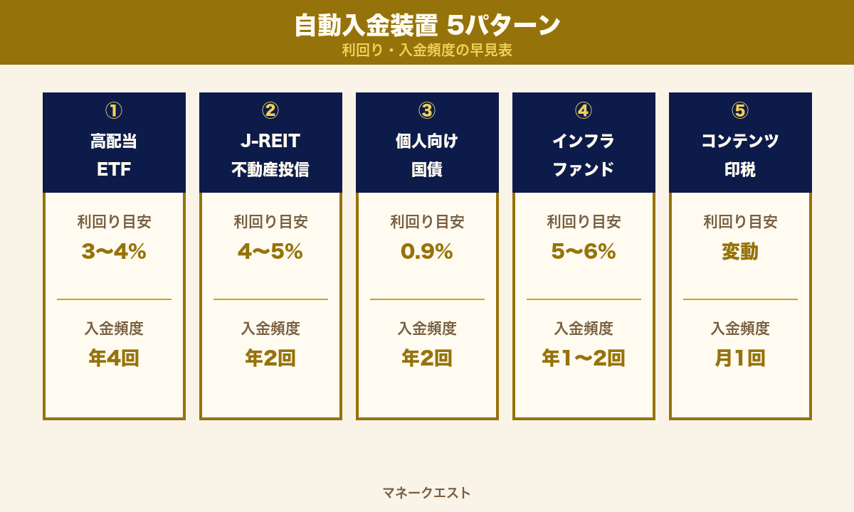 自動入金装置5パターンの分類図（高配当株／J-REIT／個人向け国債／インフラファンド／コンテンツ印税）