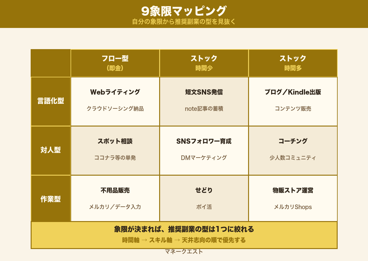 副業適性9象限マッピング表｜時間×天井志向×スキルタイプで推奨副業を割り当てる