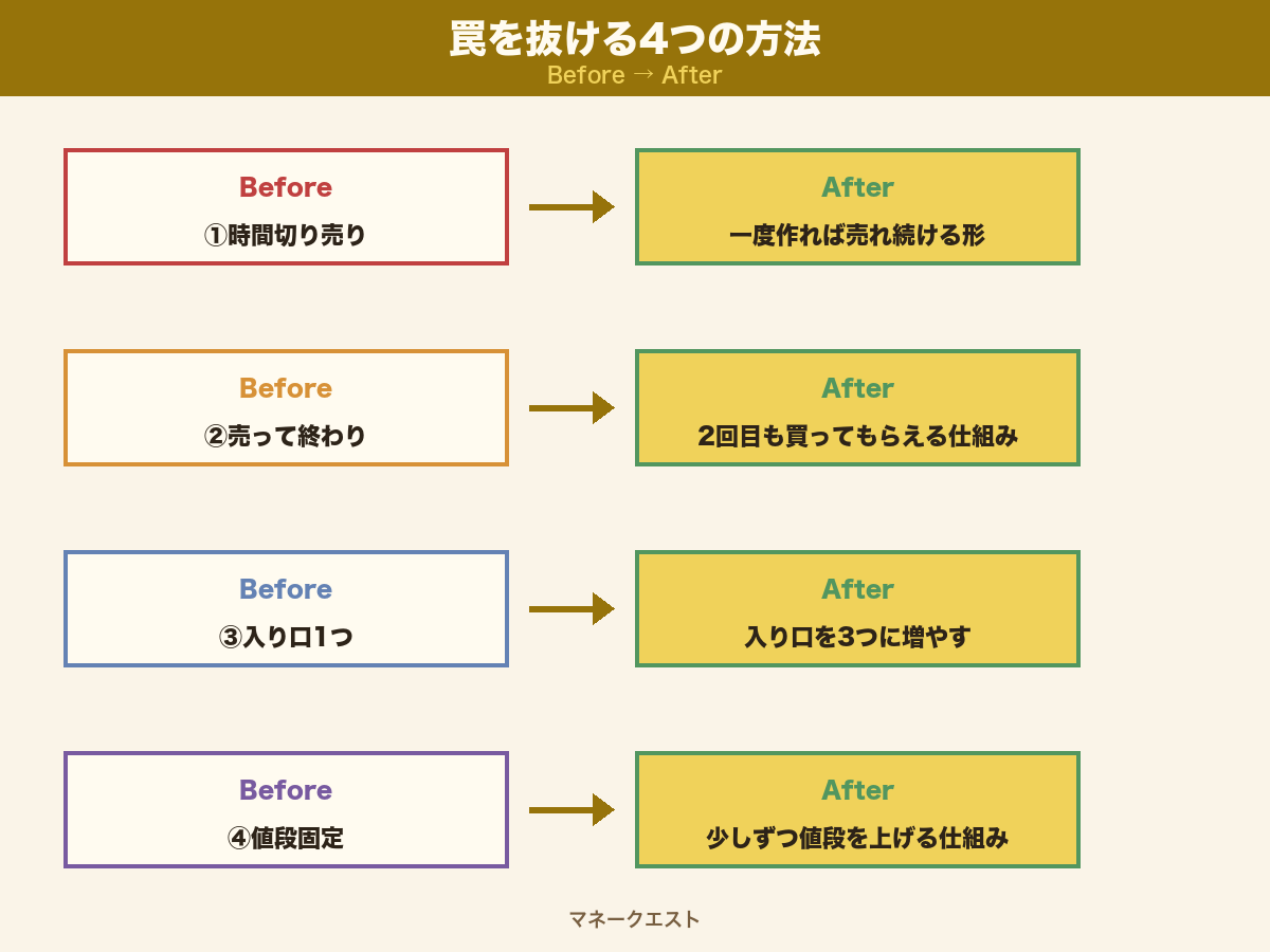 罠を抜ける4つの方法Before/After比較表（時間切り売り→売れ続ける形／売って終わり→2回目の仕組み／入り口1つ→入り口を3つに／値段固定→段階値上げ）