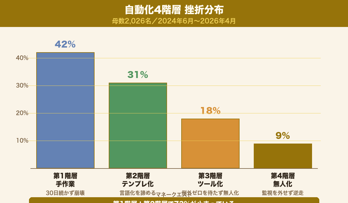 自動化4階層の挫折分布:第1階層で42%、第2階層で31%、第3階層で18%、第4階層で9%が止まる