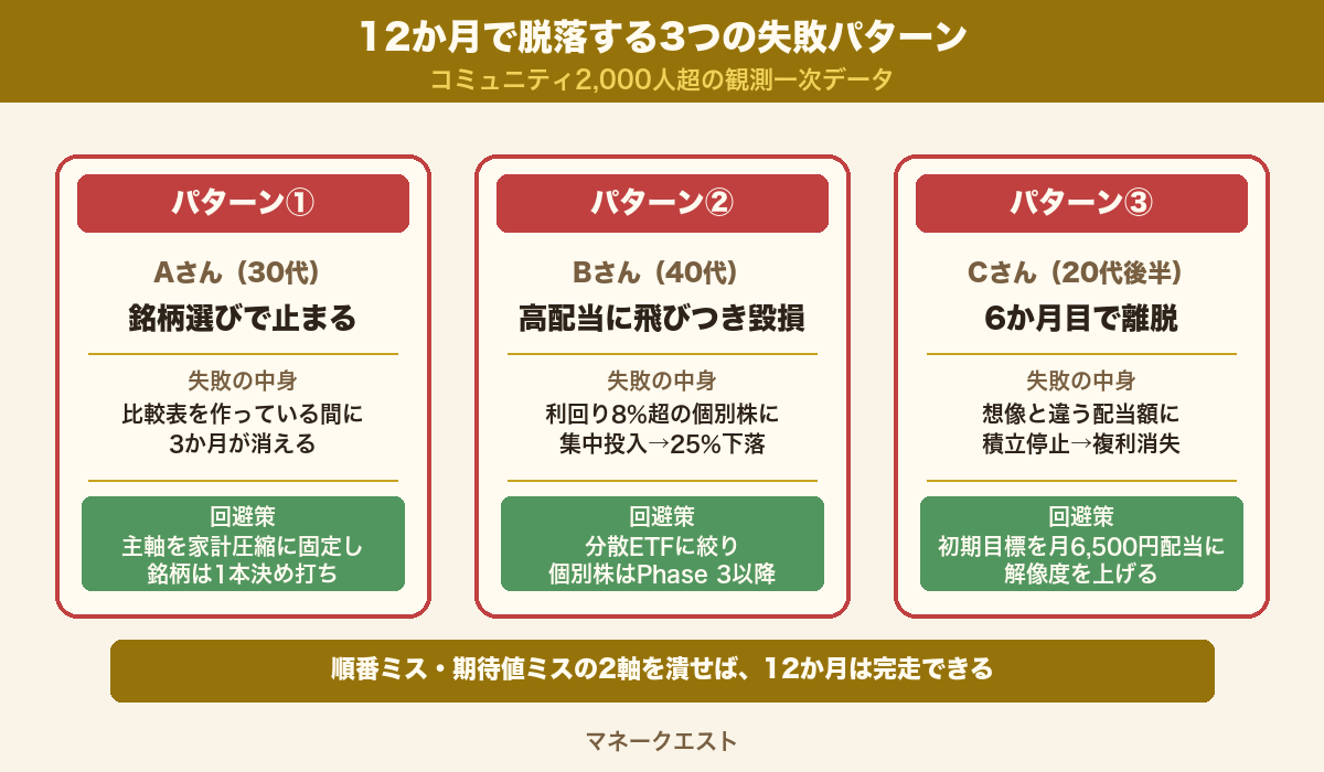 12か月ロードマップで脱落する3つの失敗パターン分岐図