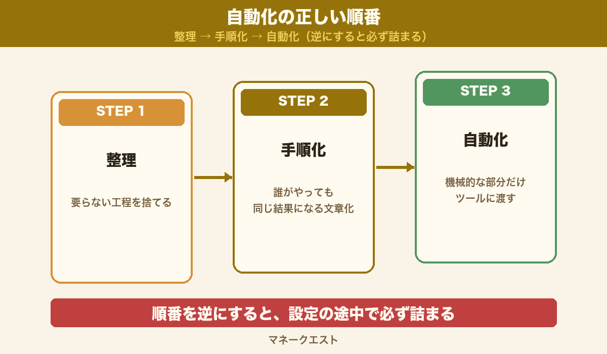 自動化の正しい順番|整理→手順化→自動化の3ステップを左から右へ並べた階段図