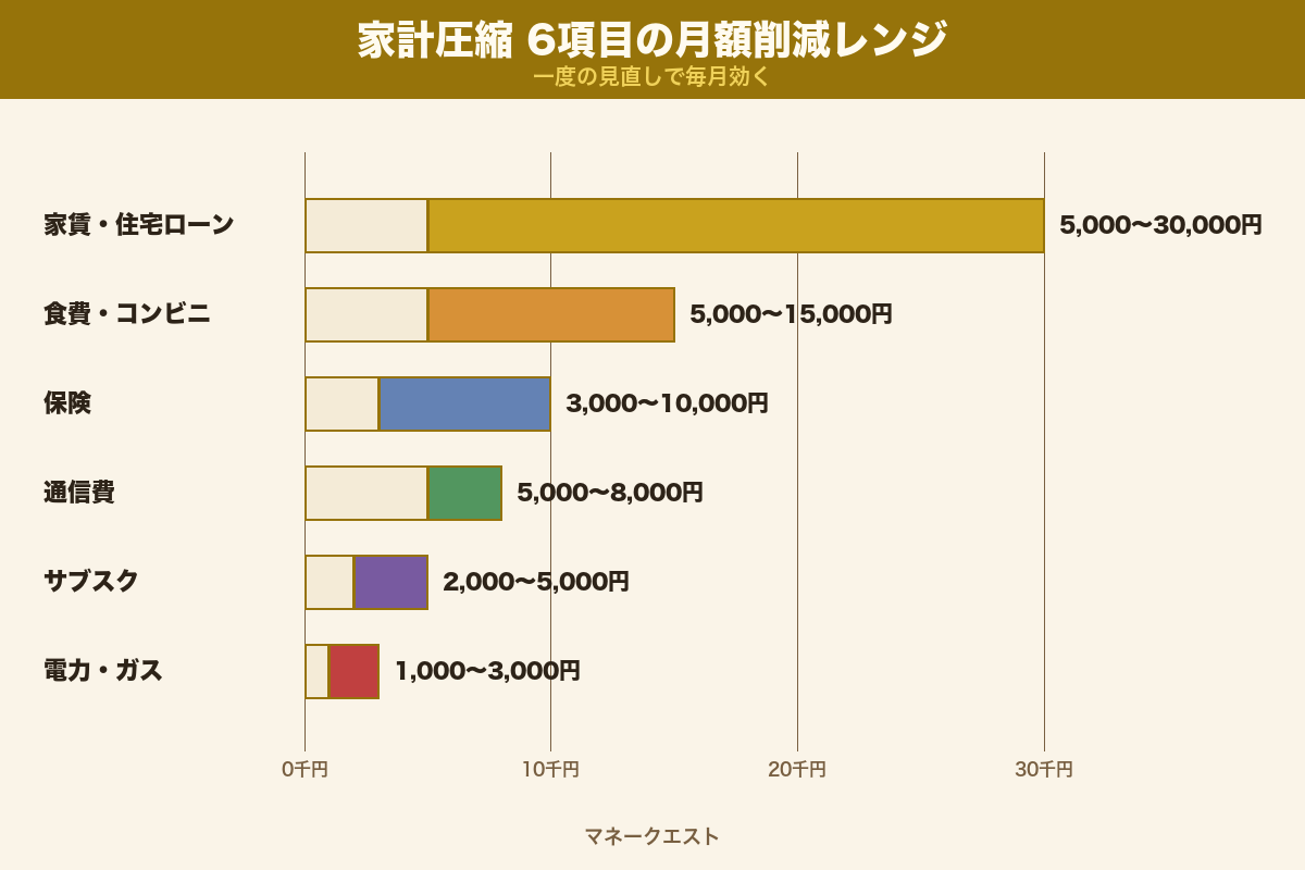 家計圧縮6項目の月額削減レンジ棒グラフ