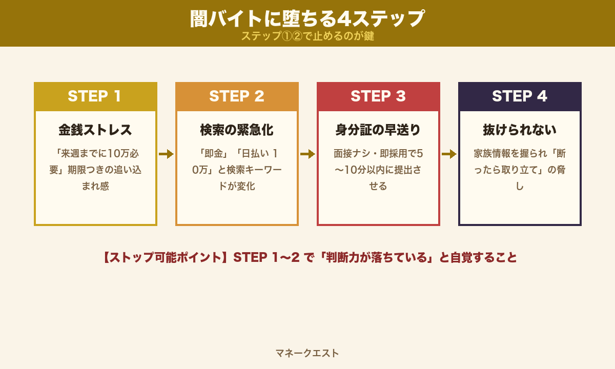 闇バイトに堕ちる4ステップ心理プロセス｜金銭ストレス→検索の緊急化→身分証の早送り→抜けられない構造