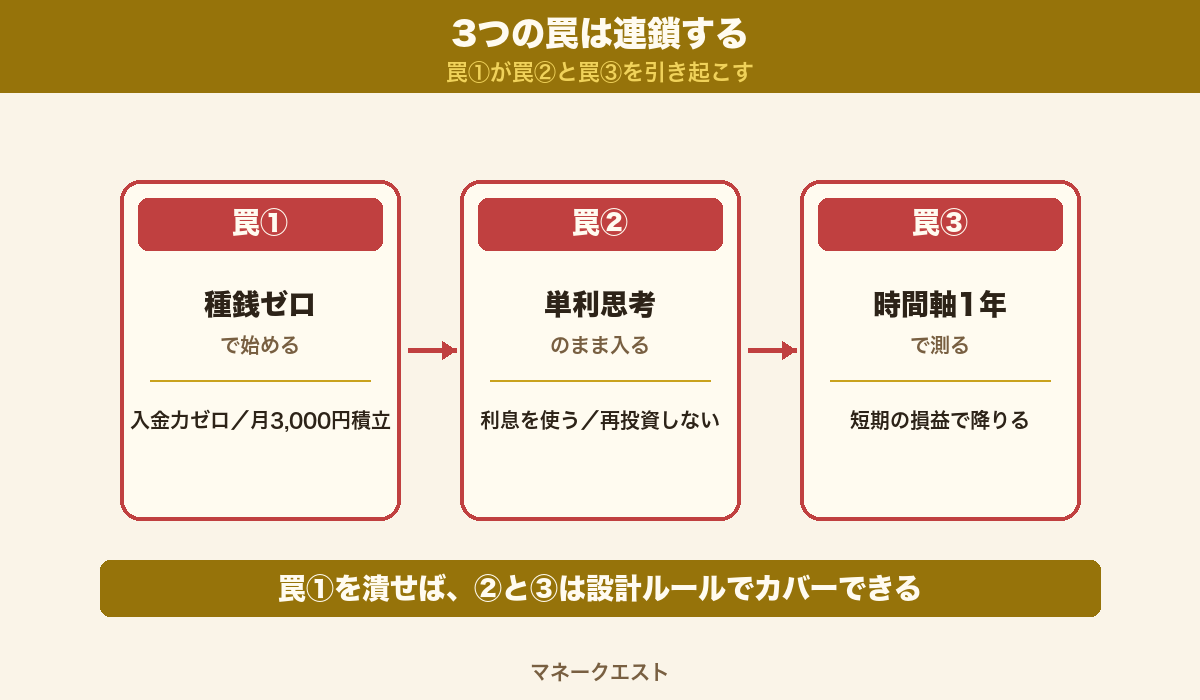 3つの罠の連鎖図：種銭ゼロ→利益が小さい→1年で降りる