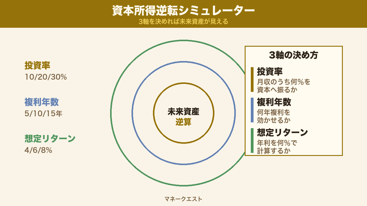 資本所得逆転シミュレーター3軸モデル（投資率・複利年数・想定リターン）