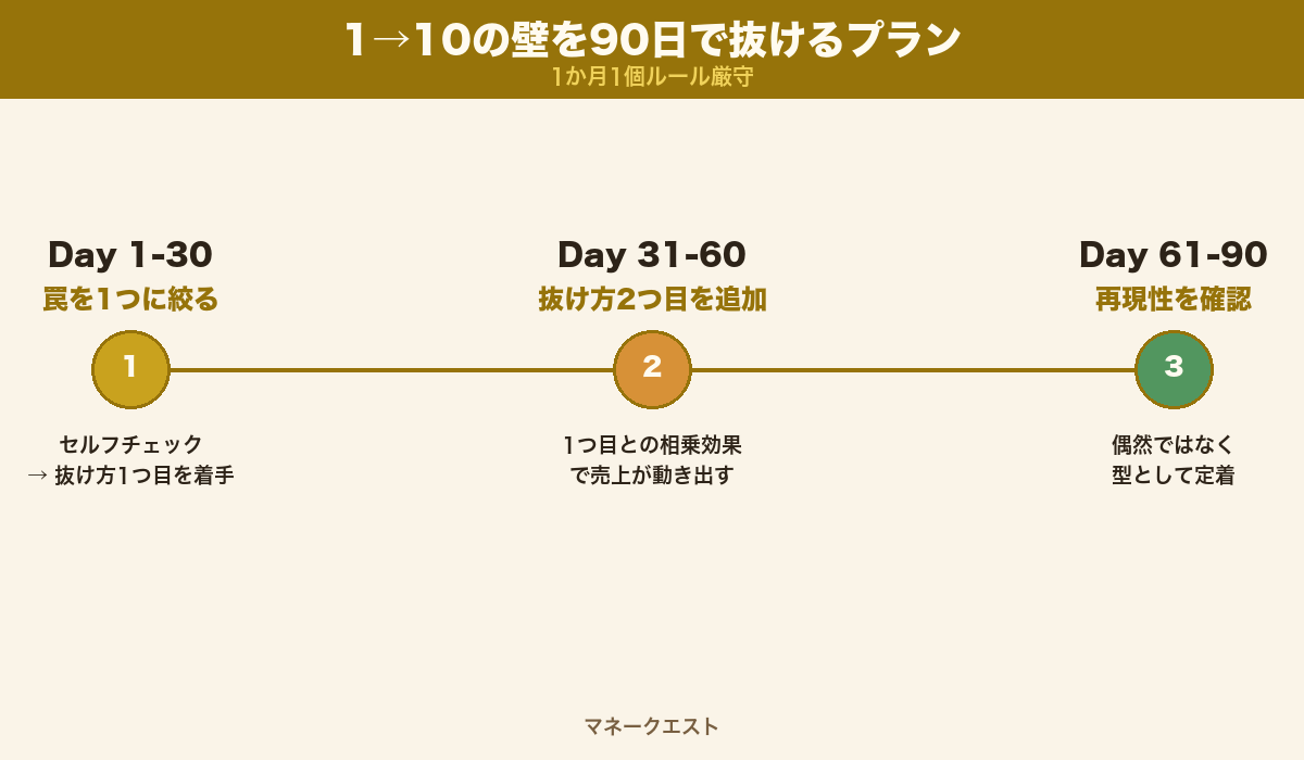 1→10の壁を90日で抜けるロードマップ（Day1-30 罠を絞る／Day31-60 抜け方追加／Day61-90 再現性確認）