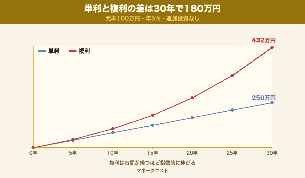 単利と複利の比較グラフ：30年で差が約180万円まで広がる