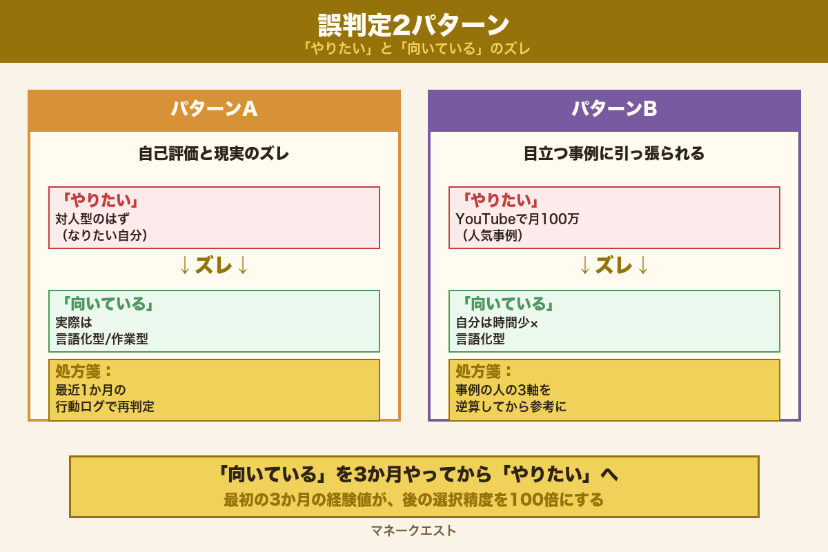 誤判定2パターンの図解｜やりたい副業と向いている副業のズレを示す対比