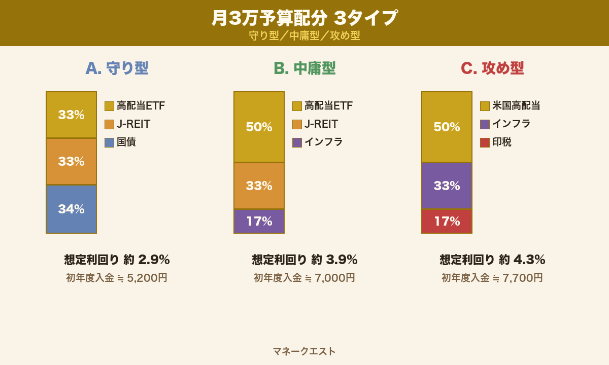 月3万予算配分マトリクス：守り型・中庸型・攻め型の3タイプ