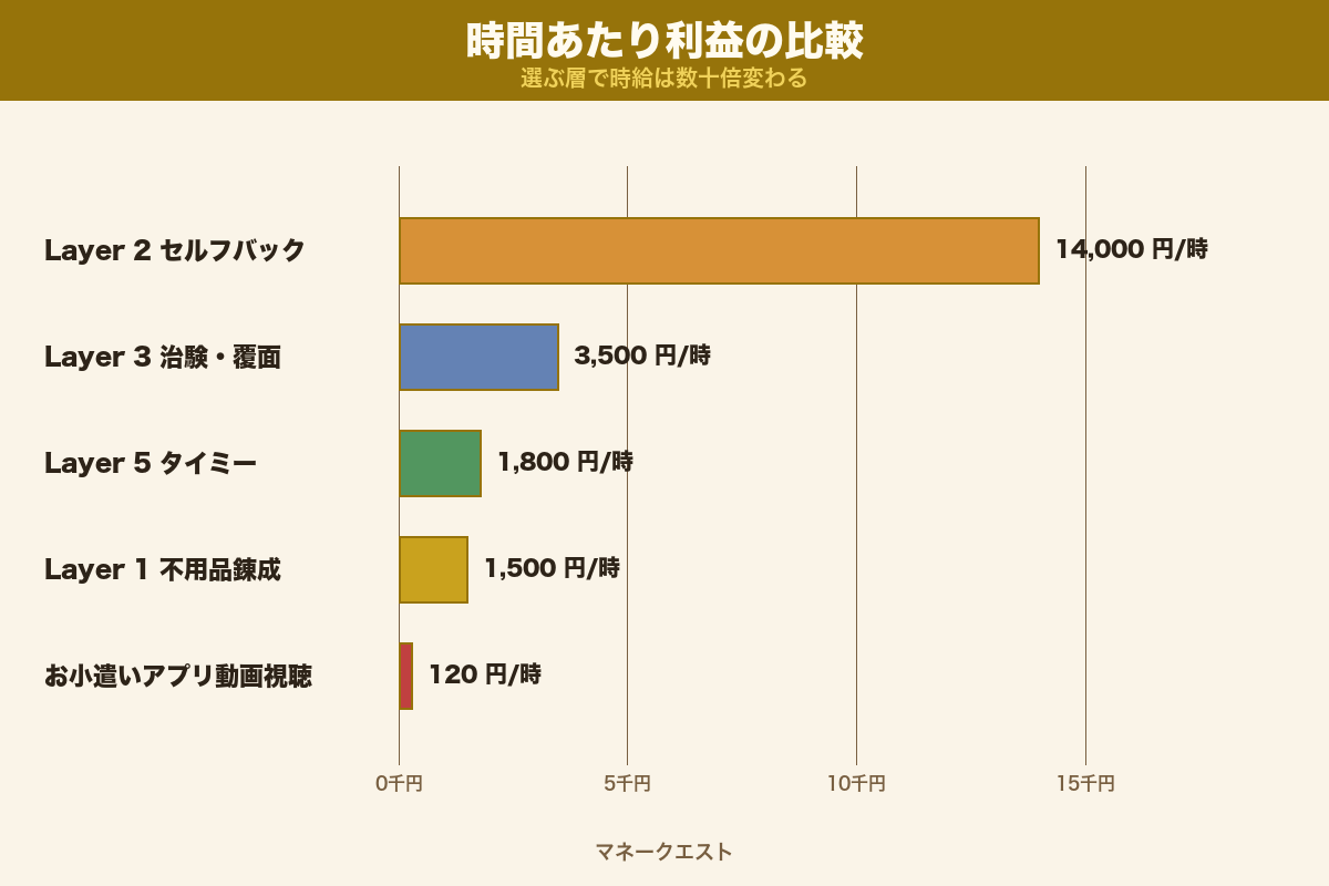 種銭錬成5層の時間あたり利益比較（Layerごとの時給目安）