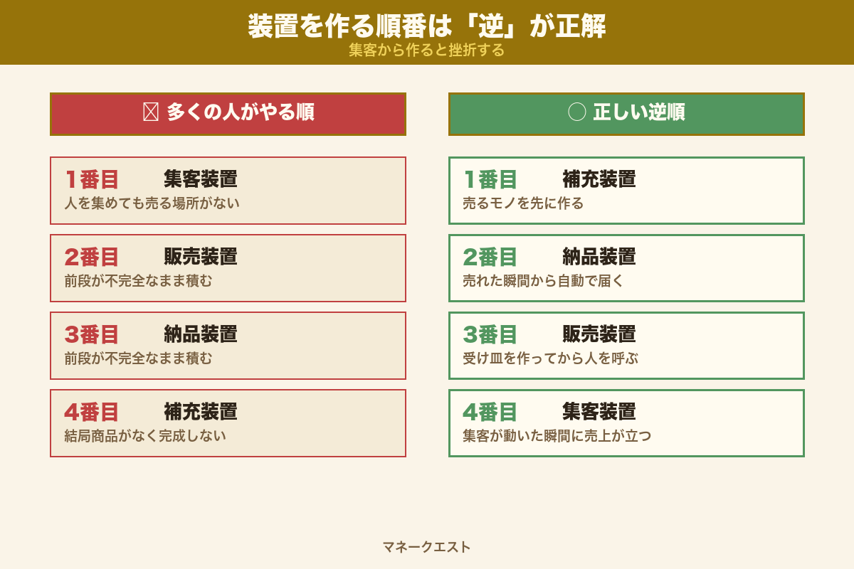 装置を作る順番は逆：補充→納品→販売→集客の順で組み立てる