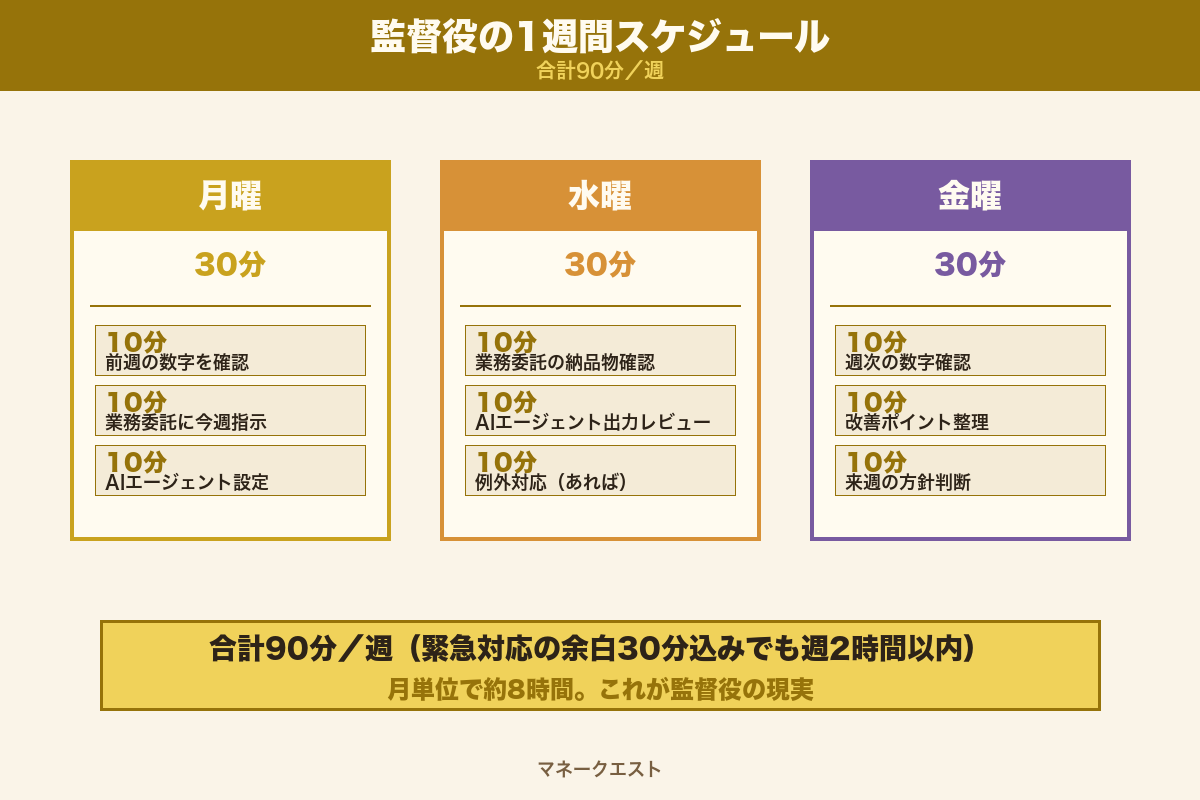 監督役の1週間スケジュール例|月水金30分×3=合計90分の時間配分