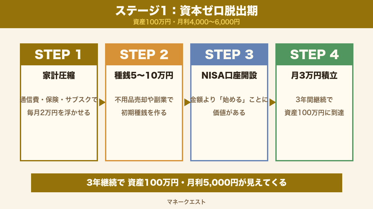 ステージ1：資本ゼロ脱出期の戦い方