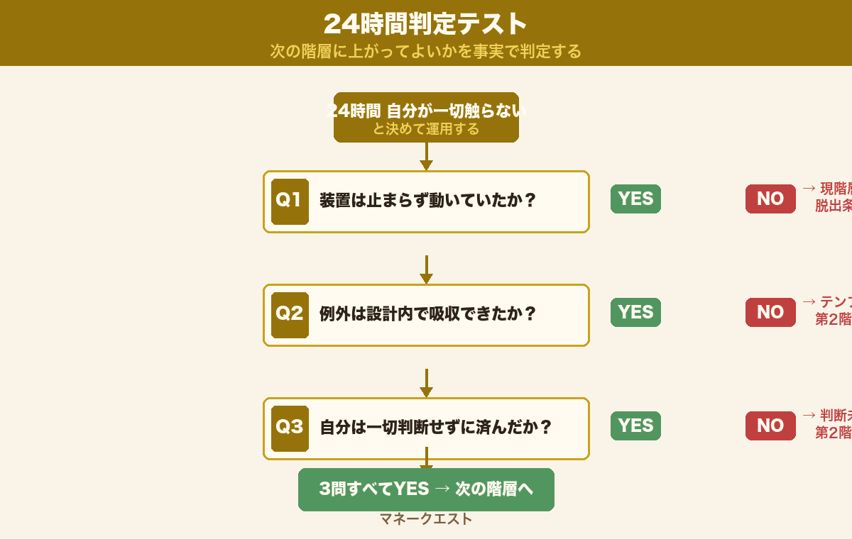 24時間判定テストのフロー図:24時間自分が触らずに回るか/例外発生したか/例外対応ができたかの3問分岐