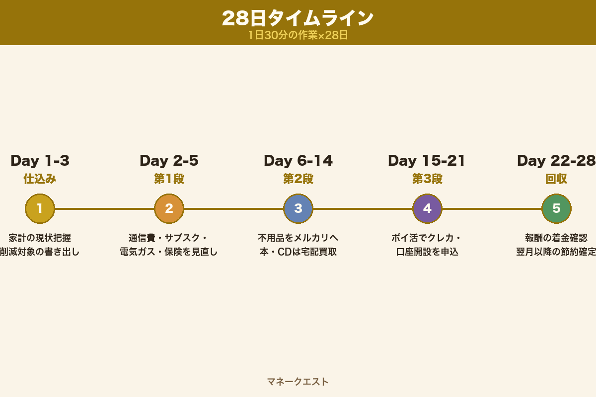Day1〜Day28の三段ピラミッド進行タイムライン