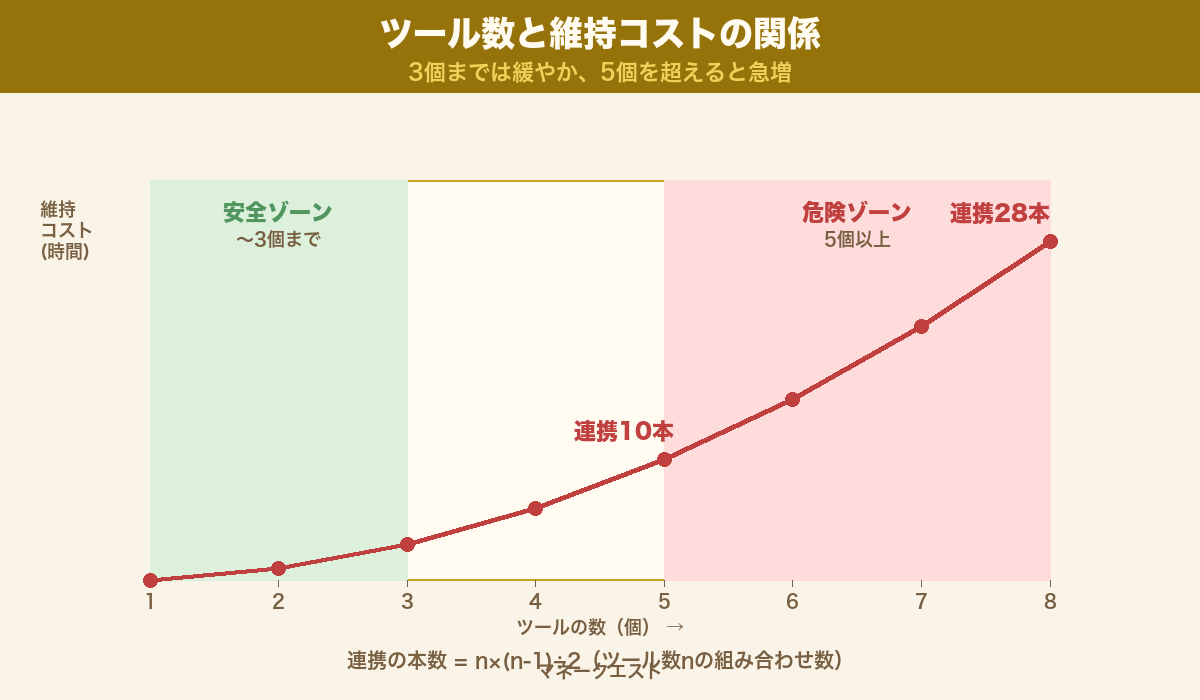 ツール数と維持コストの関係|2個までは緩やかだが5個を超えると指数的に維持時間が増えることを示すグラフ