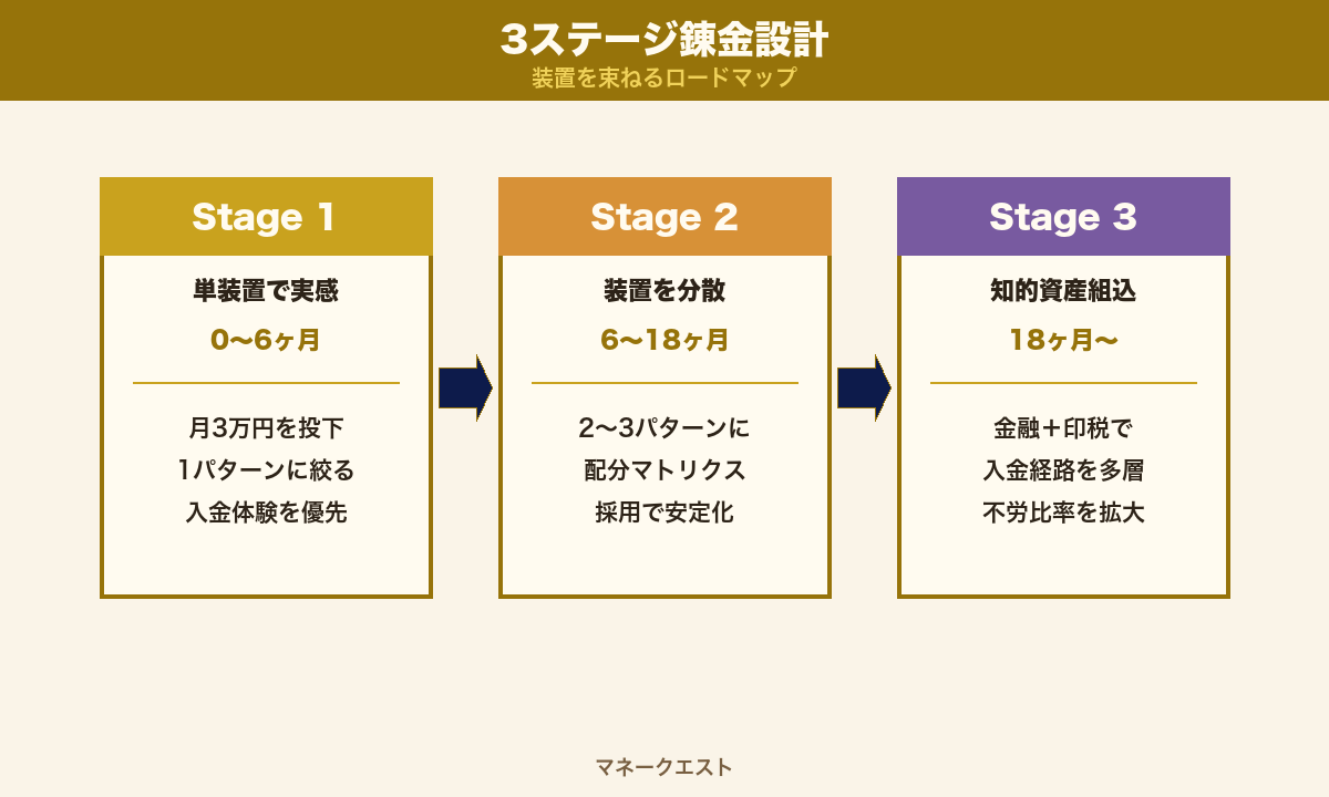 3ステージ錬金設計：単装置→分散→不労ポートフォリオの段階フロー