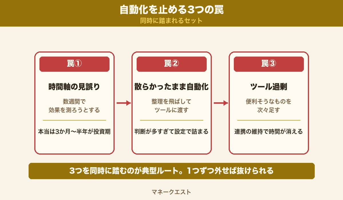自動化3つの罠の連鎖図|時間軸の見誤り・散らかったまま自動化・ツール過剰の3罠が連鎖して労働時間を増やす構造