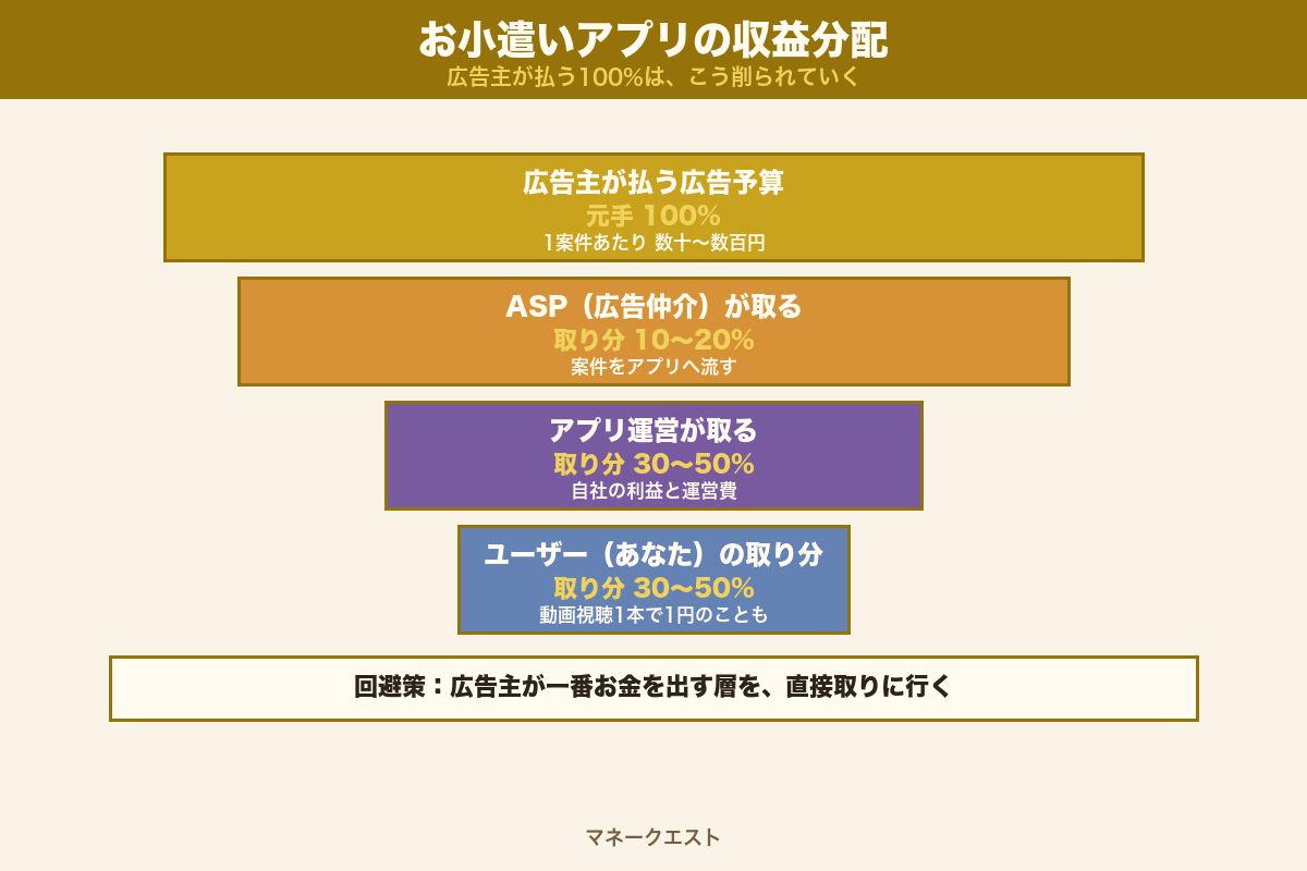 お小遣いアプリの収益分配構造（広告主からユーザーまでの取り分内訳）