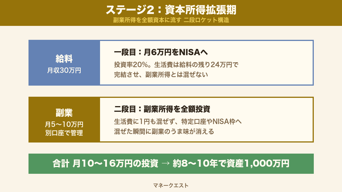 ステージ2：資本所得拡張期の二段ロケット構造