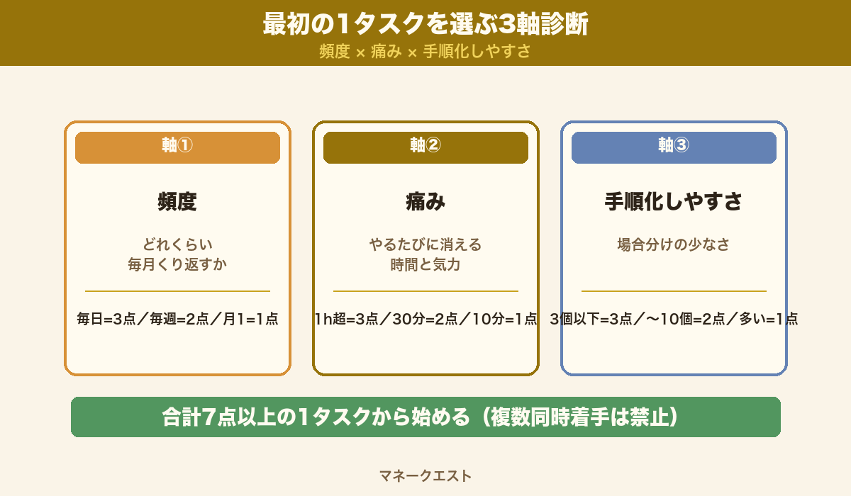 最初に自動化すべき1タスクを選ぶ3軸診断|頻度・痛み・手順化しやすさの3軸で点数化する独自フレーム