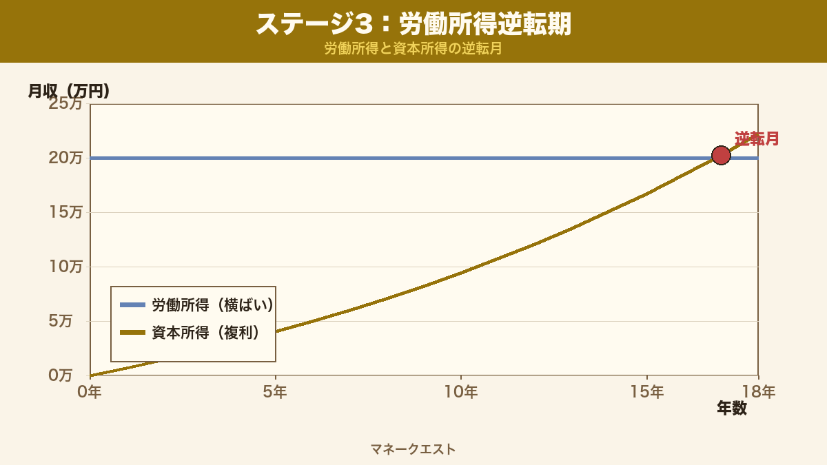 ステージ3：労働所得と資本所得の逆転月