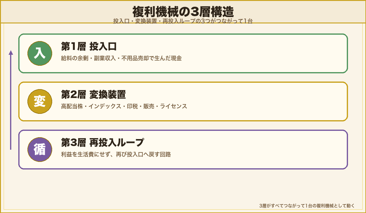 複利機械の3層構造：投入口（種銭・余剰）・変換装置（資産）・再投入ループ（利益再投資）