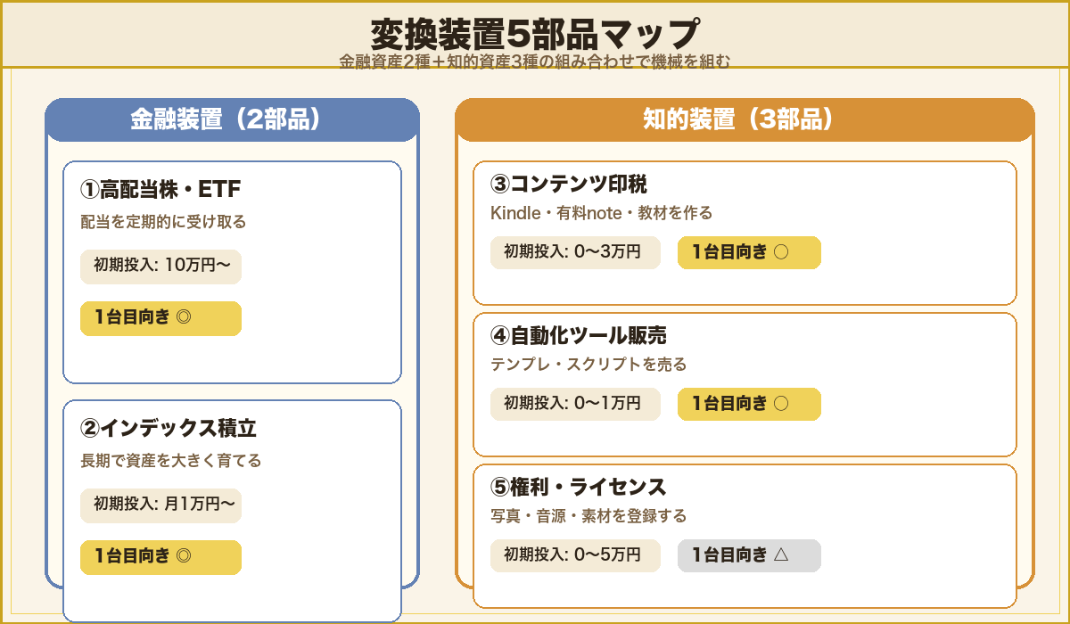 変換装置5部品マップ：金融2（高配当株・インデックス積立）と知的3（コンテンツ印税・自動販売・権利ライセンス）