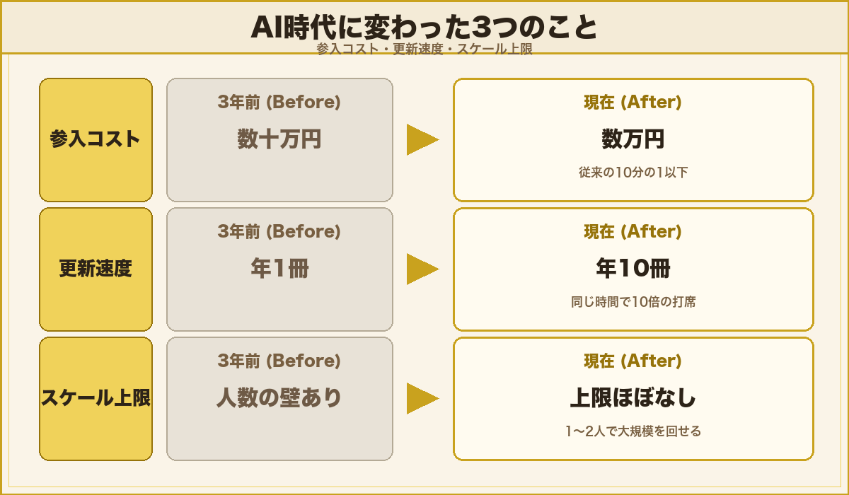 AI時代に変わった3つのこと：参入コスト10分の1・更新速度10倍・スケール上限解除