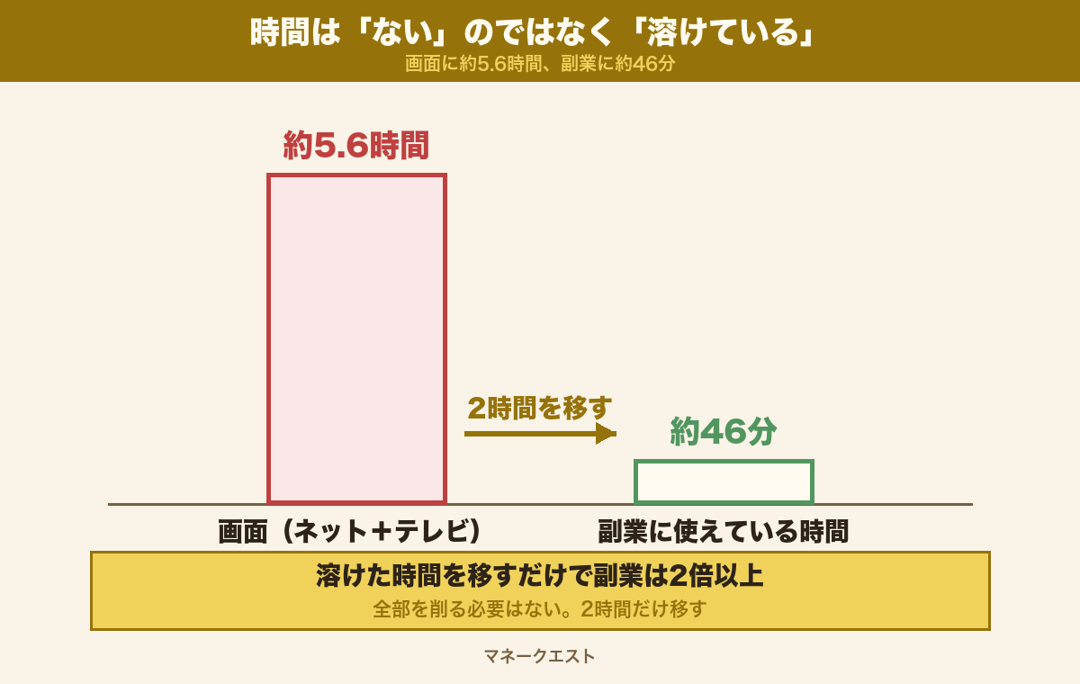 時間は「ない」のではなく「溶けている」ことを示す概念図。画面に約5.6時間、副業に約46分の対比