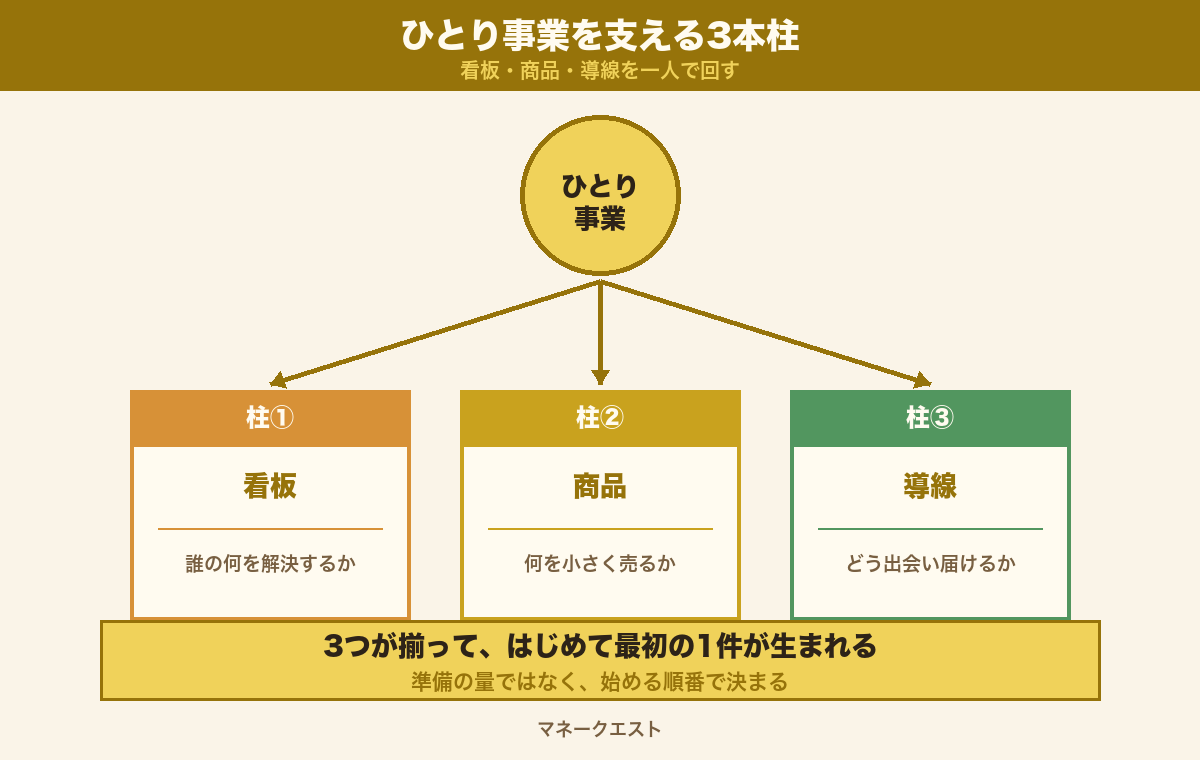 ひとり事業の全体像(看板・商品・導線の3本柱を一人で回す小さな商売)を示した概念図