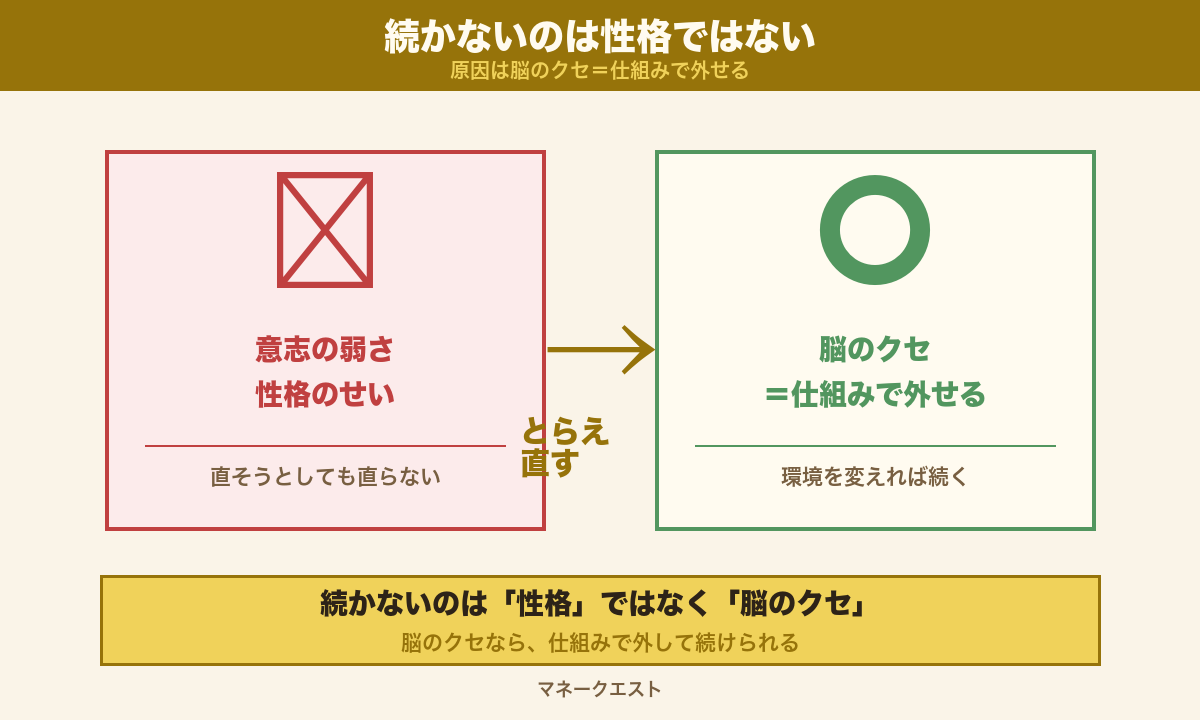 副業が続かないのは性格ではなく脳のクセであることを示す概念図