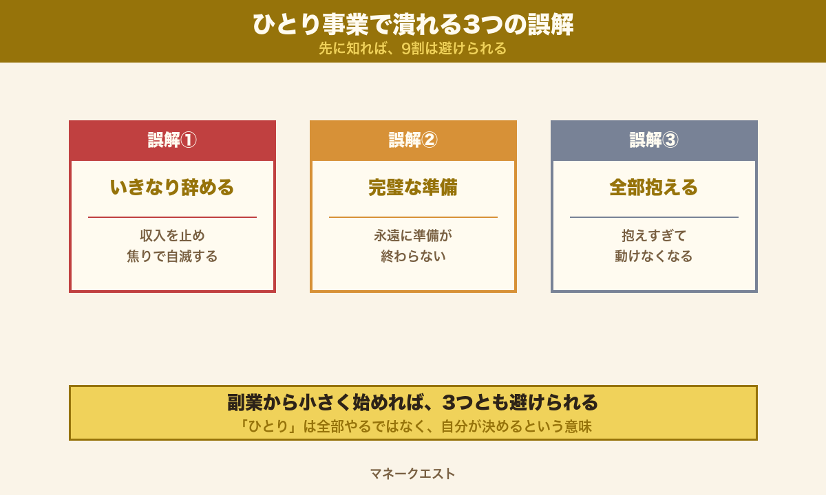 ひとり事業を始めて潰れる3つの誤解(いきなり辞める・完璧な準備・全部一人で抱える)の図解