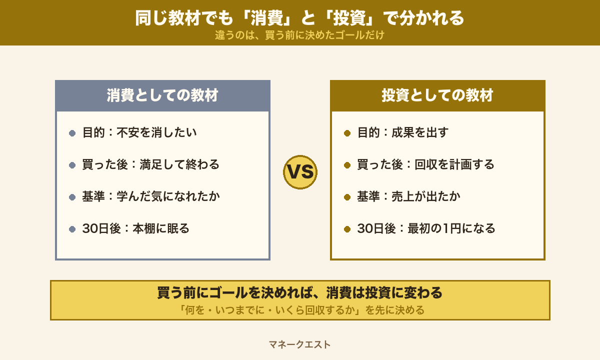 消費としての教材と投資としての教材の違いを目的・買った後・基準・30日後で比較した図