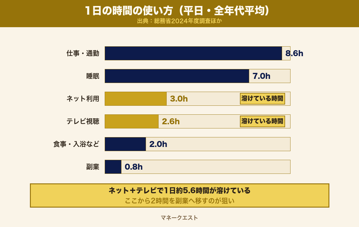 1日の時間の使い方(平日・全年代平均)の横棒グラフ。ネット利用3.0時間とテレビ視聴2.6時間が溶けている時間