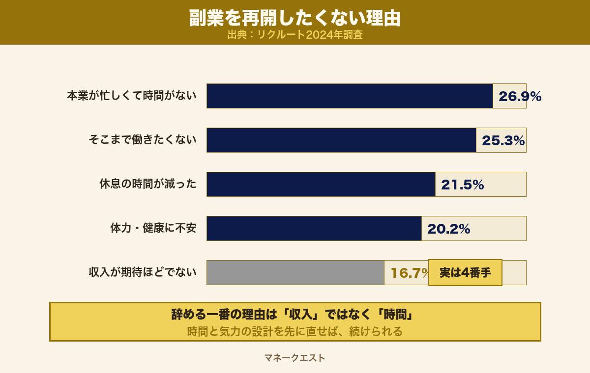 副業を再開したくない理由ランキング（リクルート2024年調査）。1位は本業が忙しくて時間がない26.9パーセント