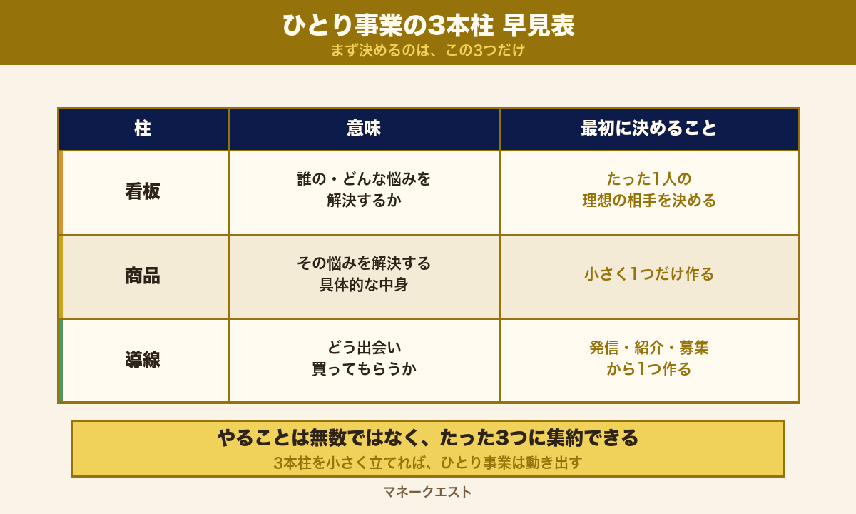 ひとり事業の3本柱(看板・商品・導線)とそれぞれの役割を示した図
