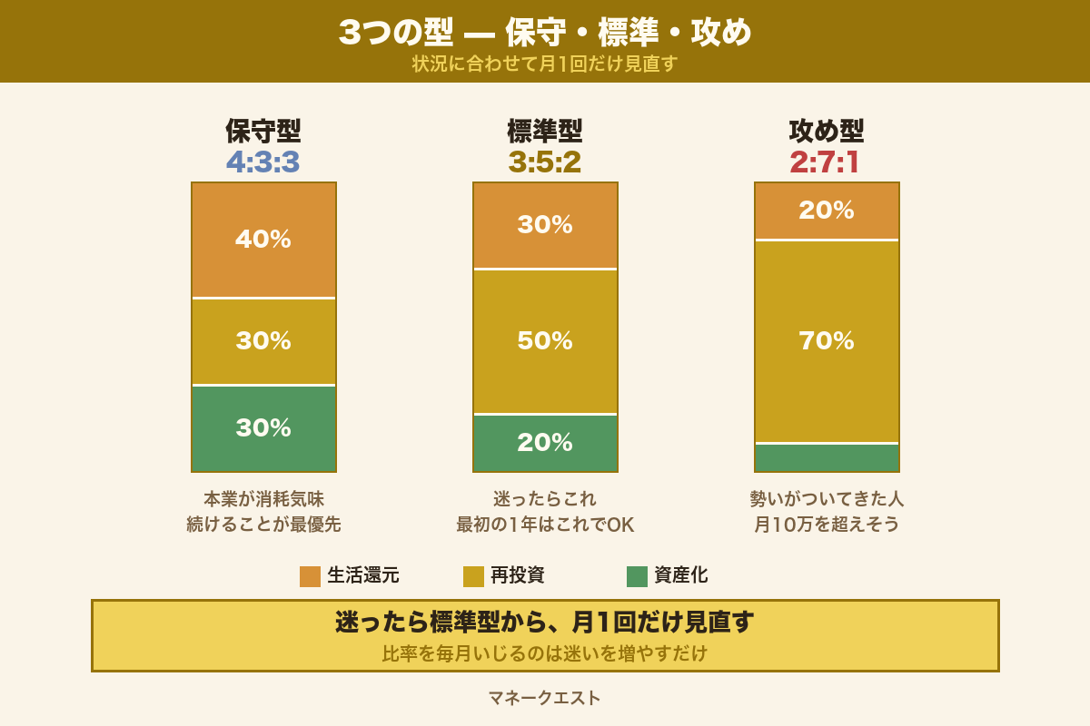 保守型(4:3:3)・標準型(3:5:2)・攻め型(2:7:1)の3つの分配型を棒グラフで比較した図