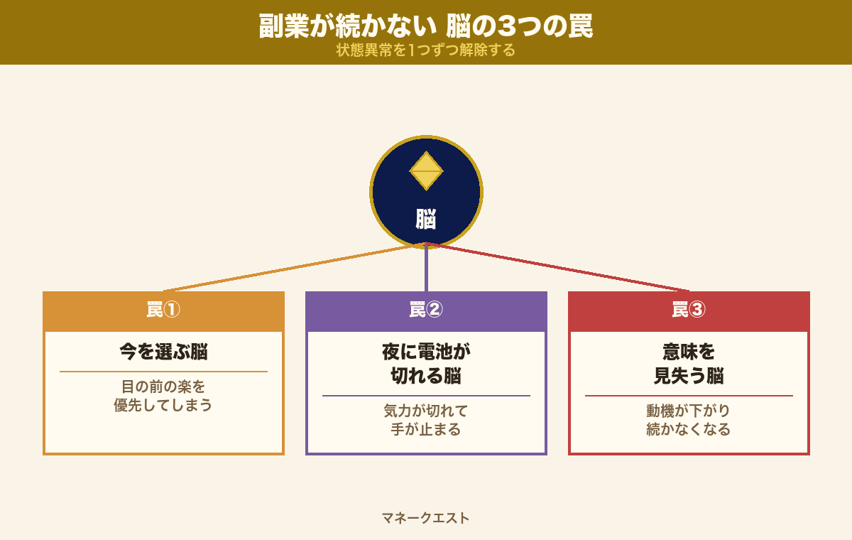 副業が続かない脳の3つの罠（今を選ぶ脳・夜に電池が切れる脳・意味を見失う脳）の図解