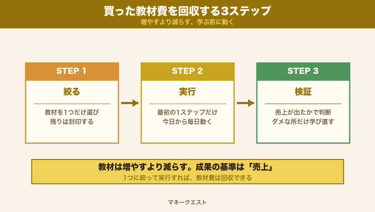 買った教材費を回収する3ステップ（絞る→実行→検証）の流れ図