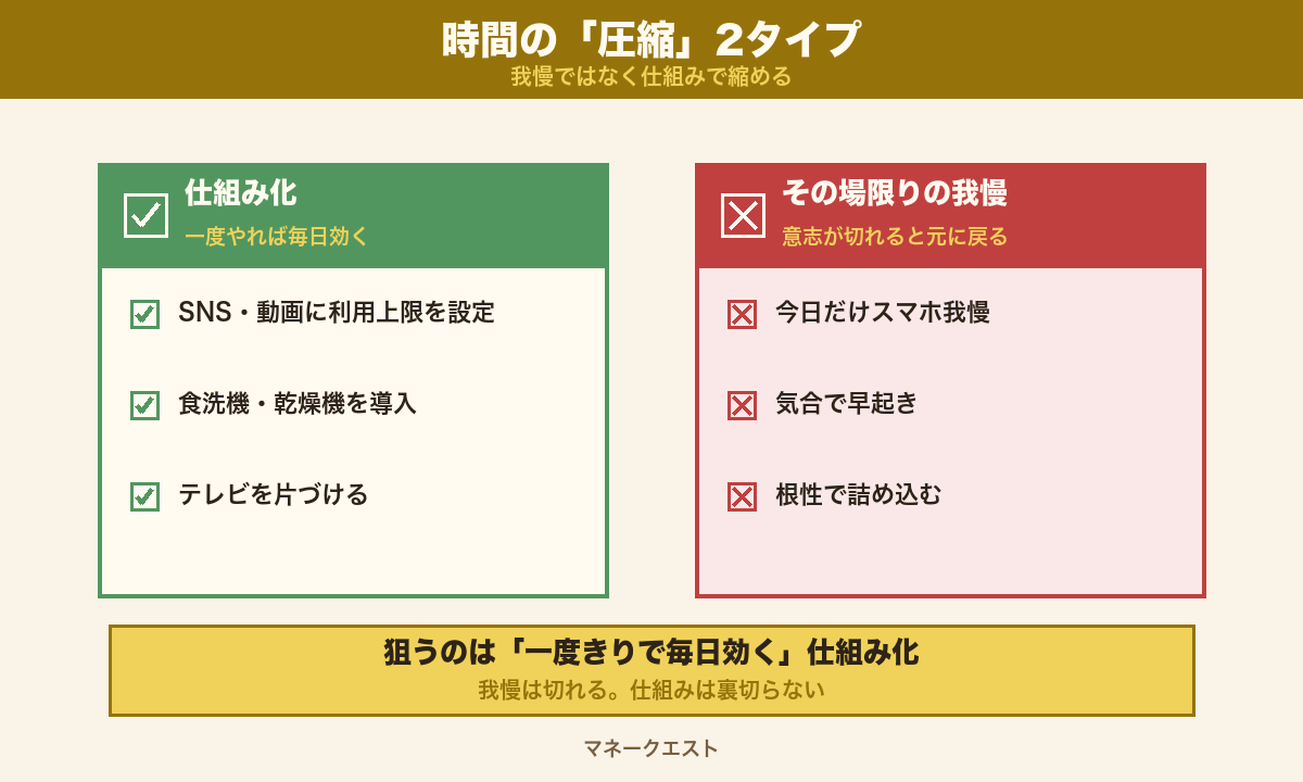 時間の圧縮2タイプ比較。一度やれば毎日効く仕組み化と、その場限りの我慢の対比早見表