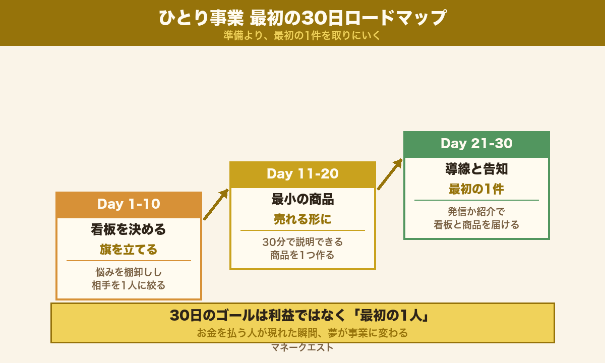 ひとり事業を始める最初の30日ロードマップ(Day1-10看板・Day11-20商品・Day21-30導線と初受注)の図