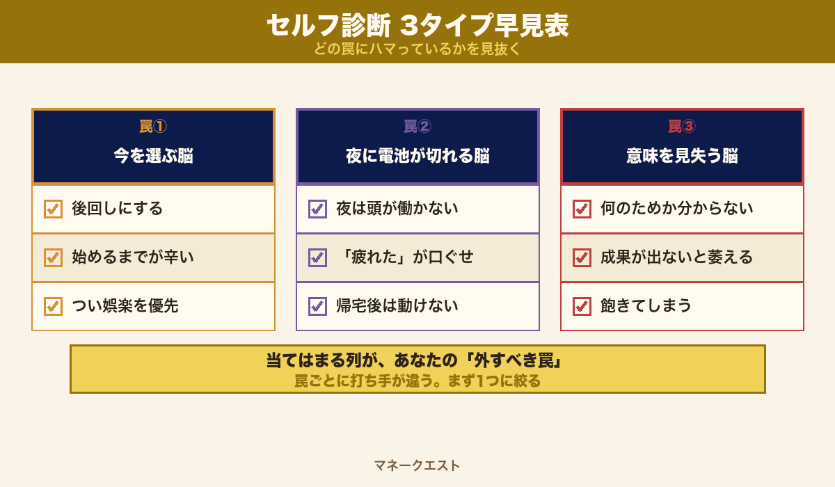 副業が続かない脳内3タイプのセルフ診断早見表