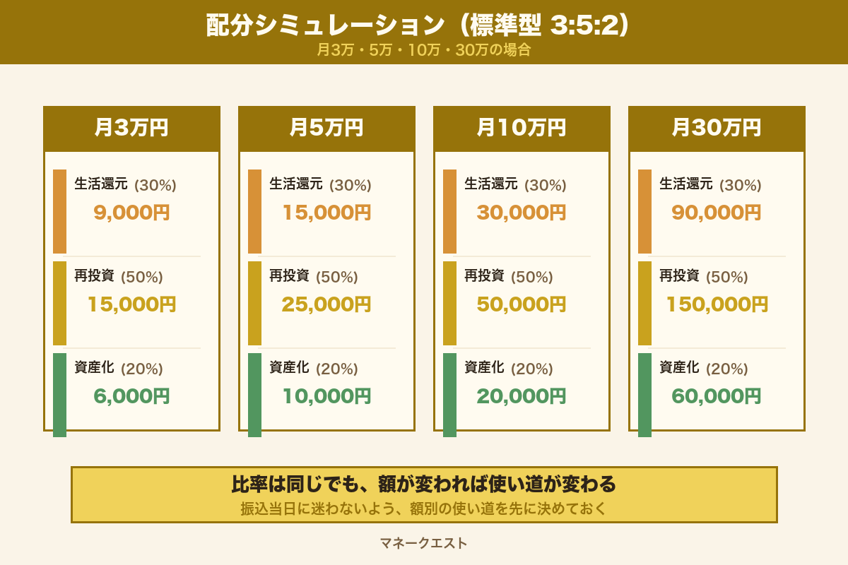 月3万・5万・10万・30万円それぞれの初収益を分配3軸に振り分けたシミュレーション図