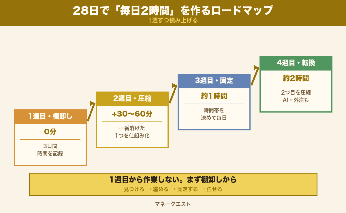 28日で毎日2時間を作る4週間ロードマップ図。週ごとに生む時間が増える階段状