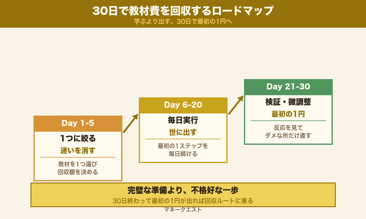 30日で教材費を回収するロードマップ（Day1-5・Day6-20・Day21-30）の図