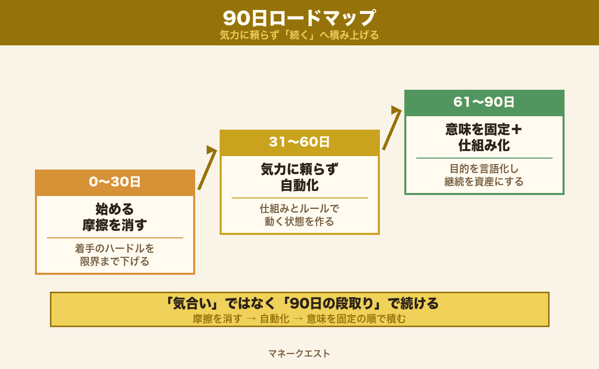 30日から90日で脳内設計を入れ替える90日ロードマップ